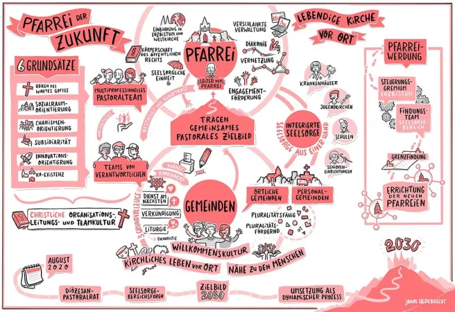 Das Schaubild „Pfarrei der Zukunft“ veranschaulicht Zwischenergebnisse der Aktuellen Etappe zur zukünftigen Gestaltung der Pfarreienlandschaft im Erzbistum Köln